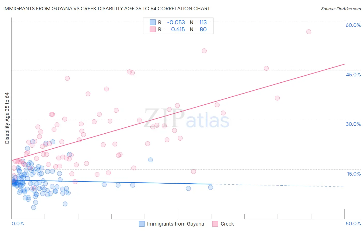 Immigrants from Guyana vs Creek Disability Age 35 to 64