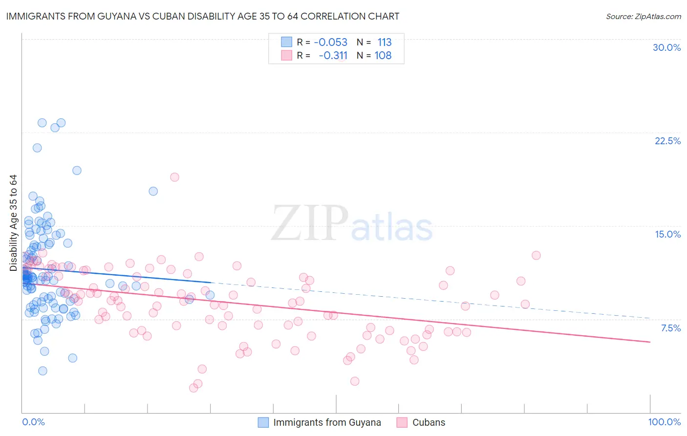 Immigrants from Guyana vs Cuban Disability Age 35 to 64