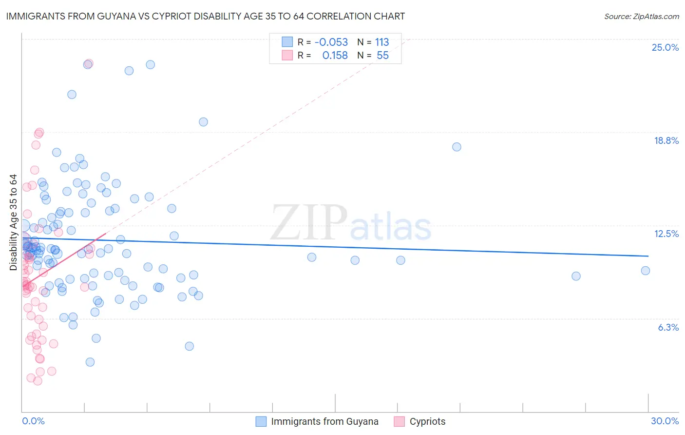 Immigrants from Guyana vs Cypriot Disability Age 35 to 64