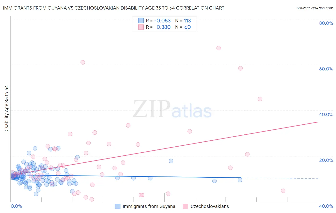Immigrants from Guyana vs Czechoslovakian Disability Age 35 to 64