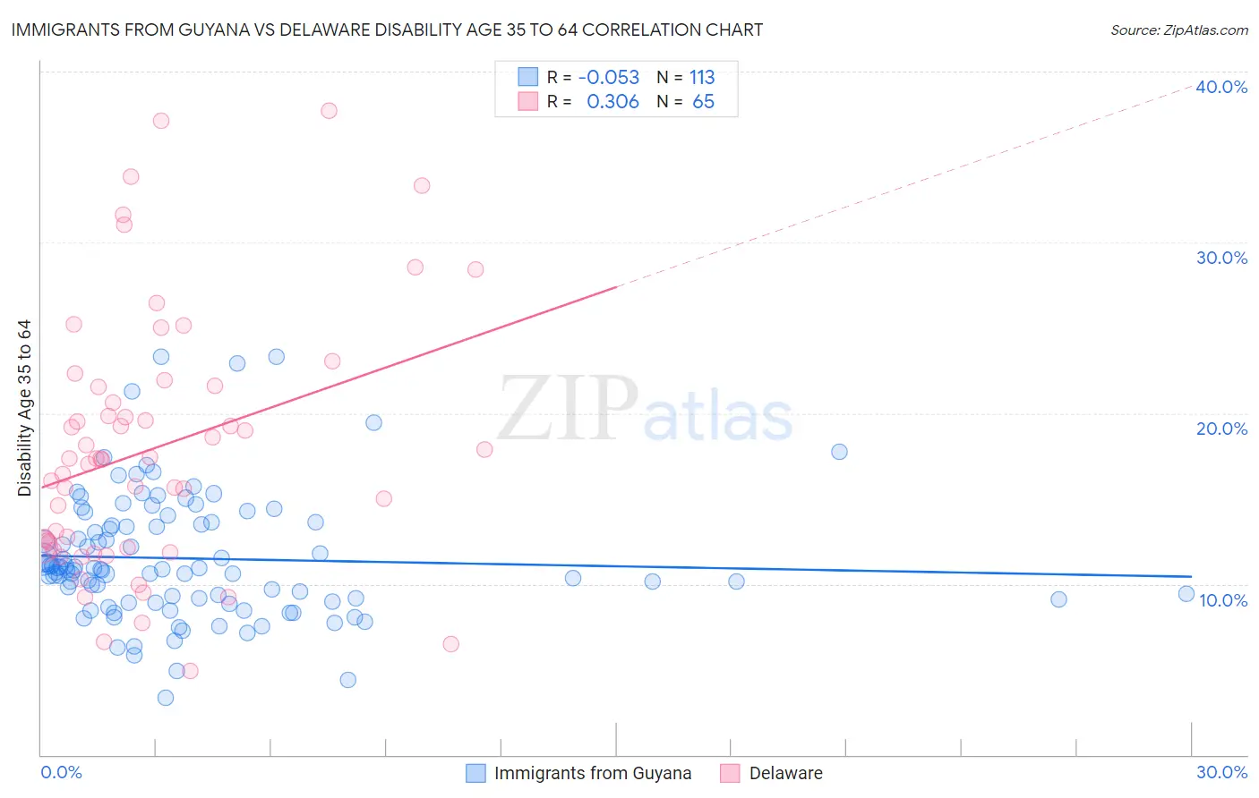 Immigrants from Guyana vs Delaware Disability Age 35 to 64