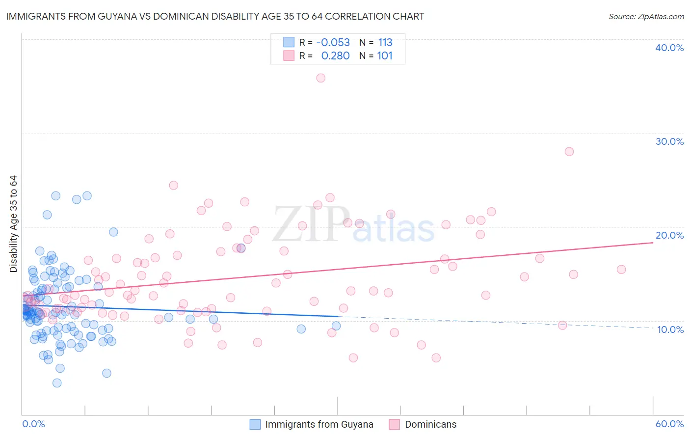 Immigrants from Guyana vs Dominican Disability Age 35 to 64
