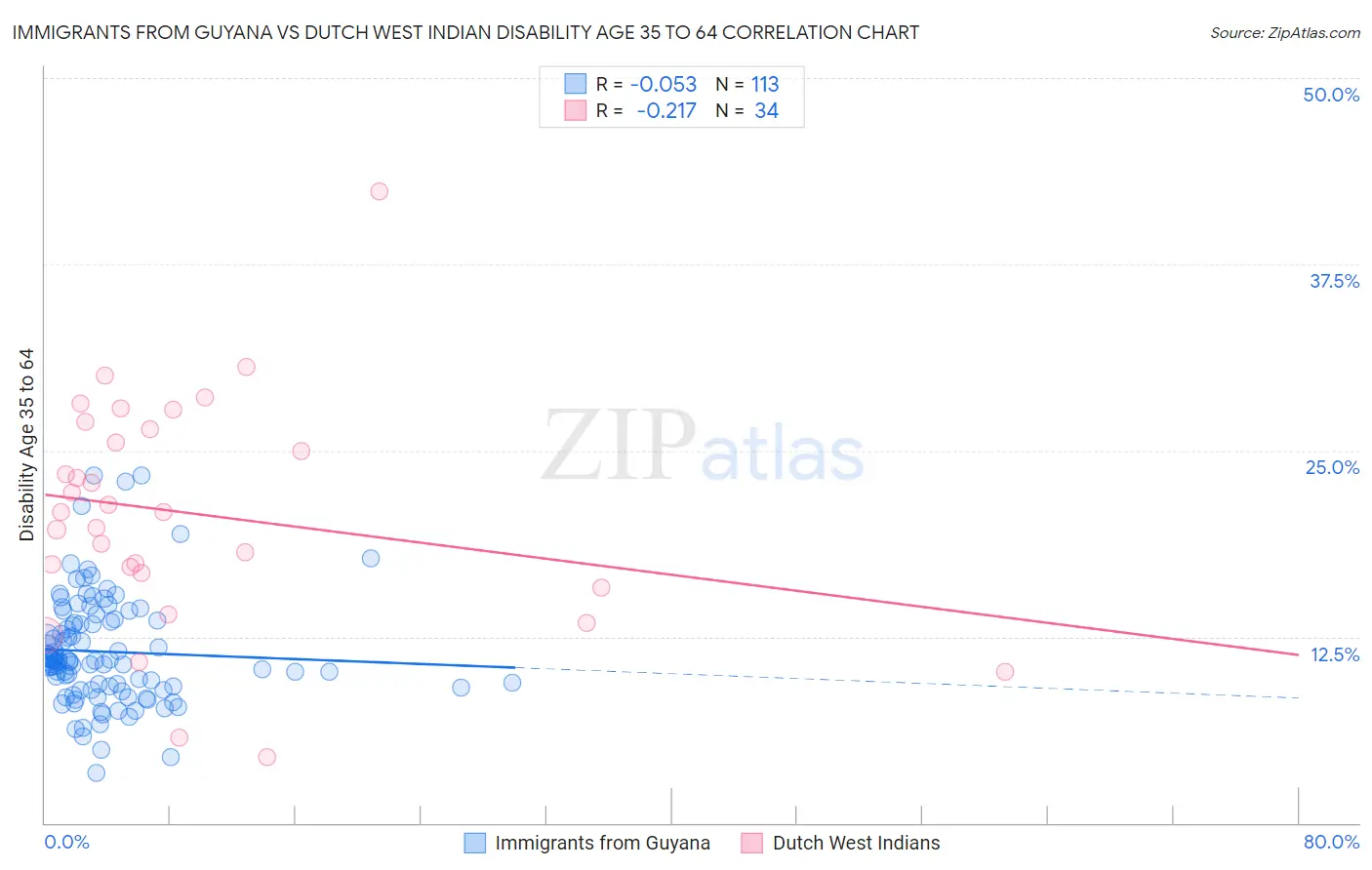 Immigrants from Guyana vs Dutch West Indian Disability Age 35 to 64