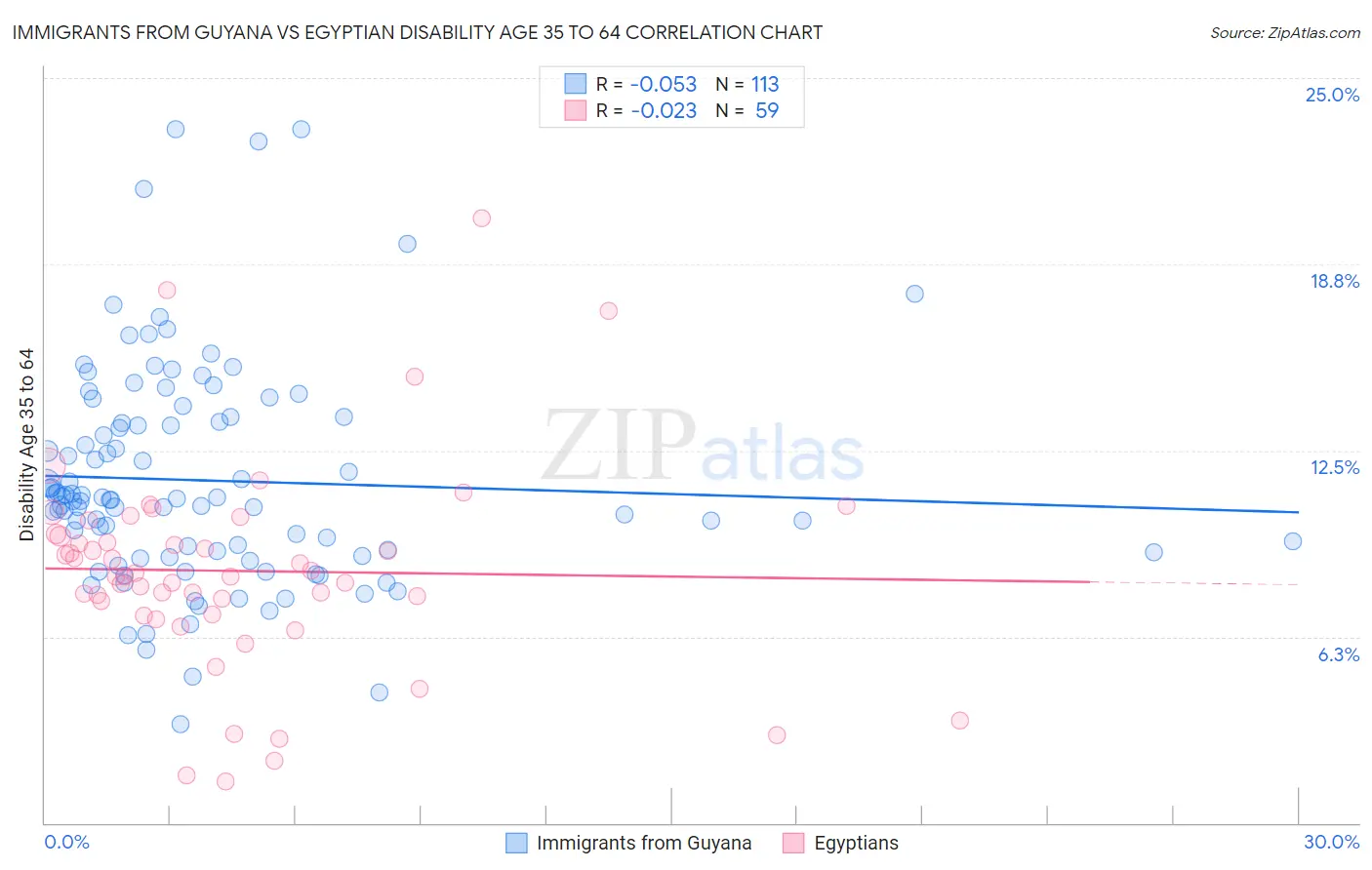 Immigrants from Guyana vs Egyptian Disability Age 35 to 64