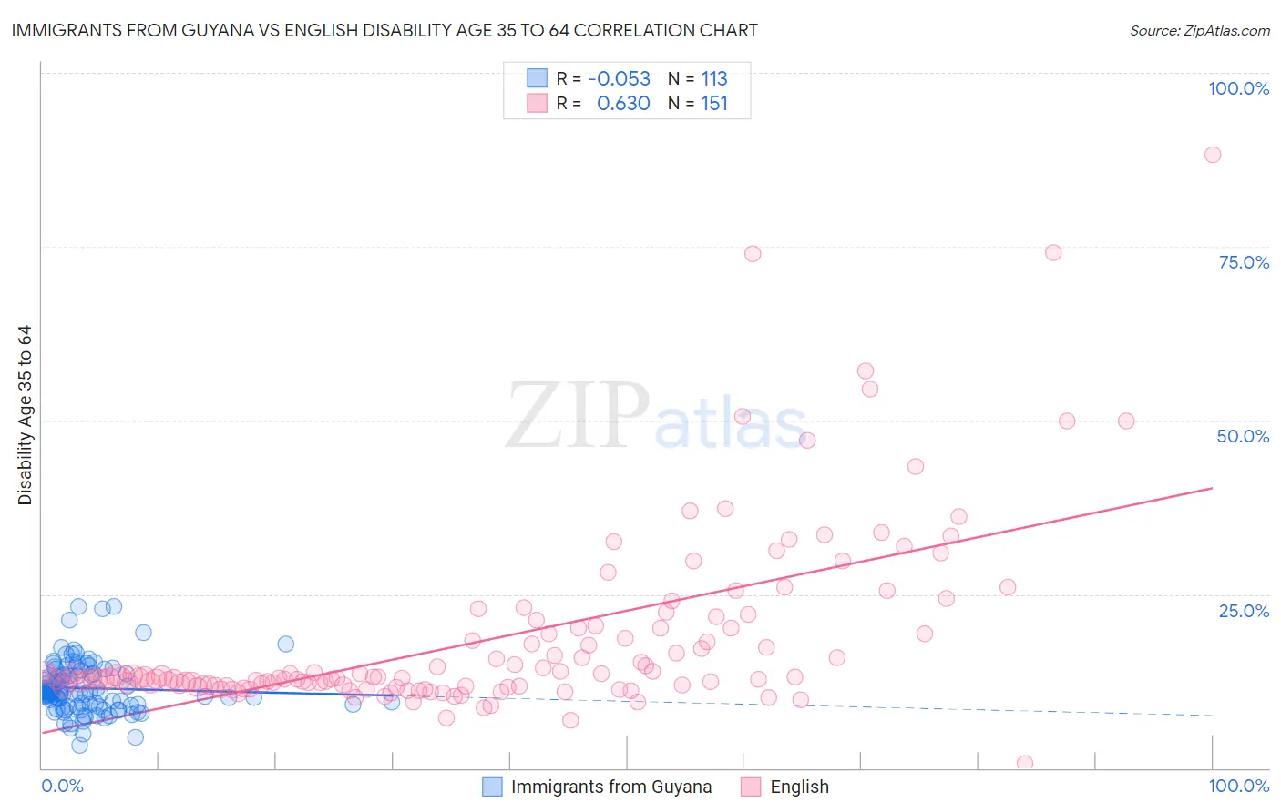 Immigrants from Guyana vs English Disability Age 35 to 64