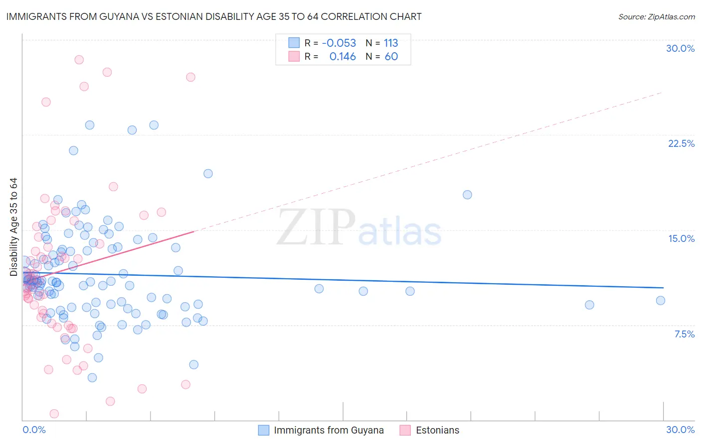 Immigrants from Guyana vs Estonian Disability Age 35 to 64