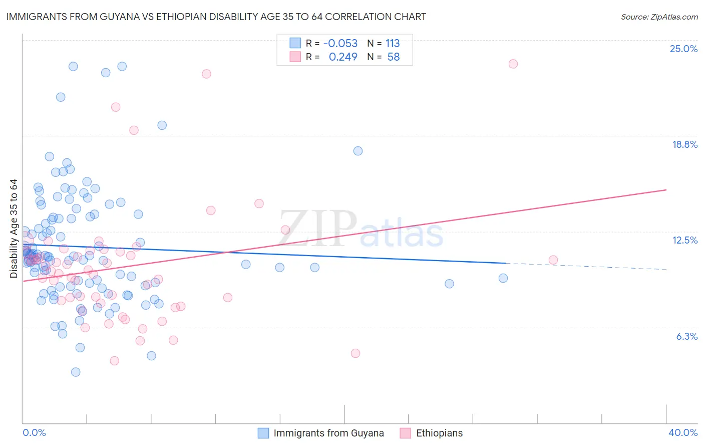 Immigrants from Guyana vs Ethiopian Disability Age 35 to 64