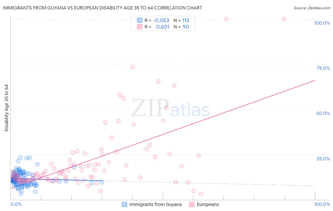 Immigrants from Guyana vs European Disability Age 35 to 64