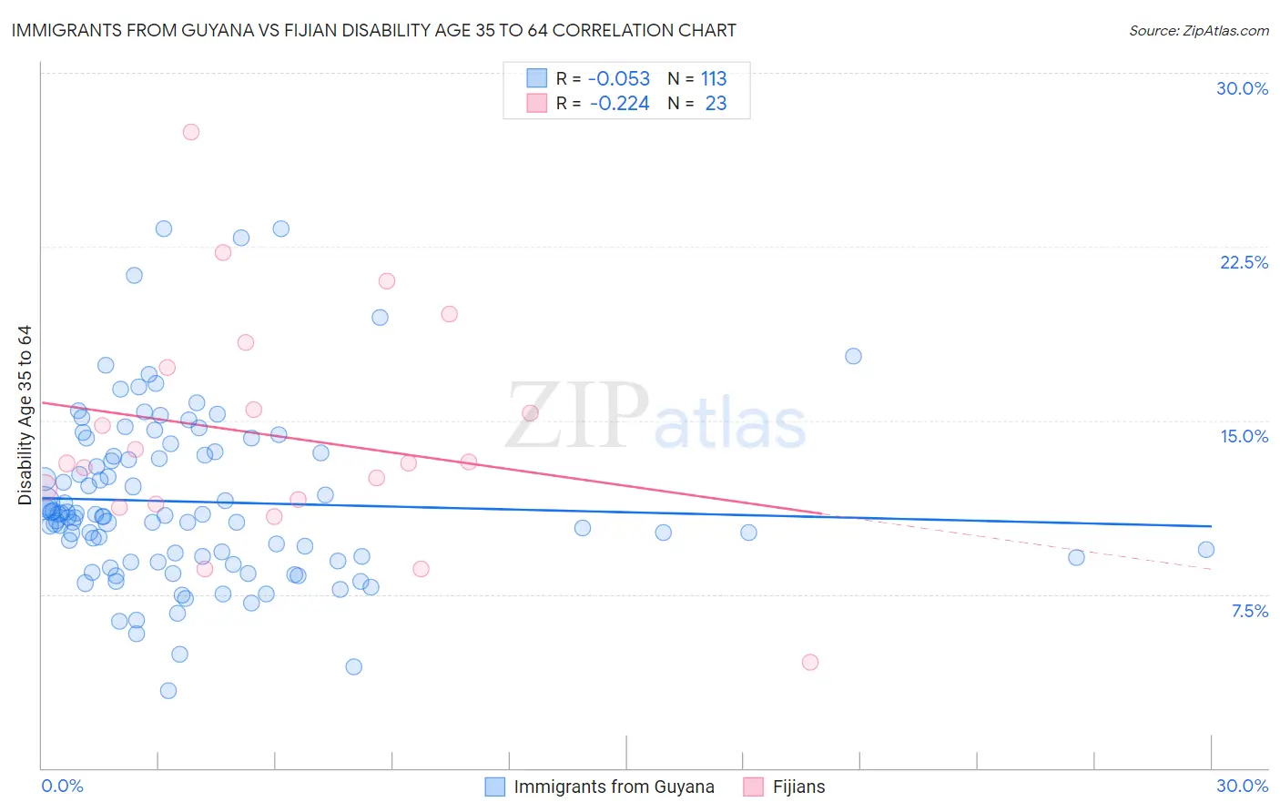 Immigrants from Guyana vs Fijian Disability Age 35 to 64