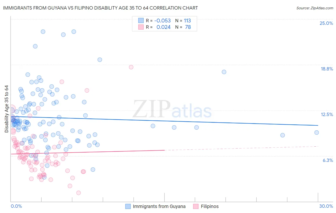 Immigrants from Guyana vs Filipino Disability Age 35 to 64