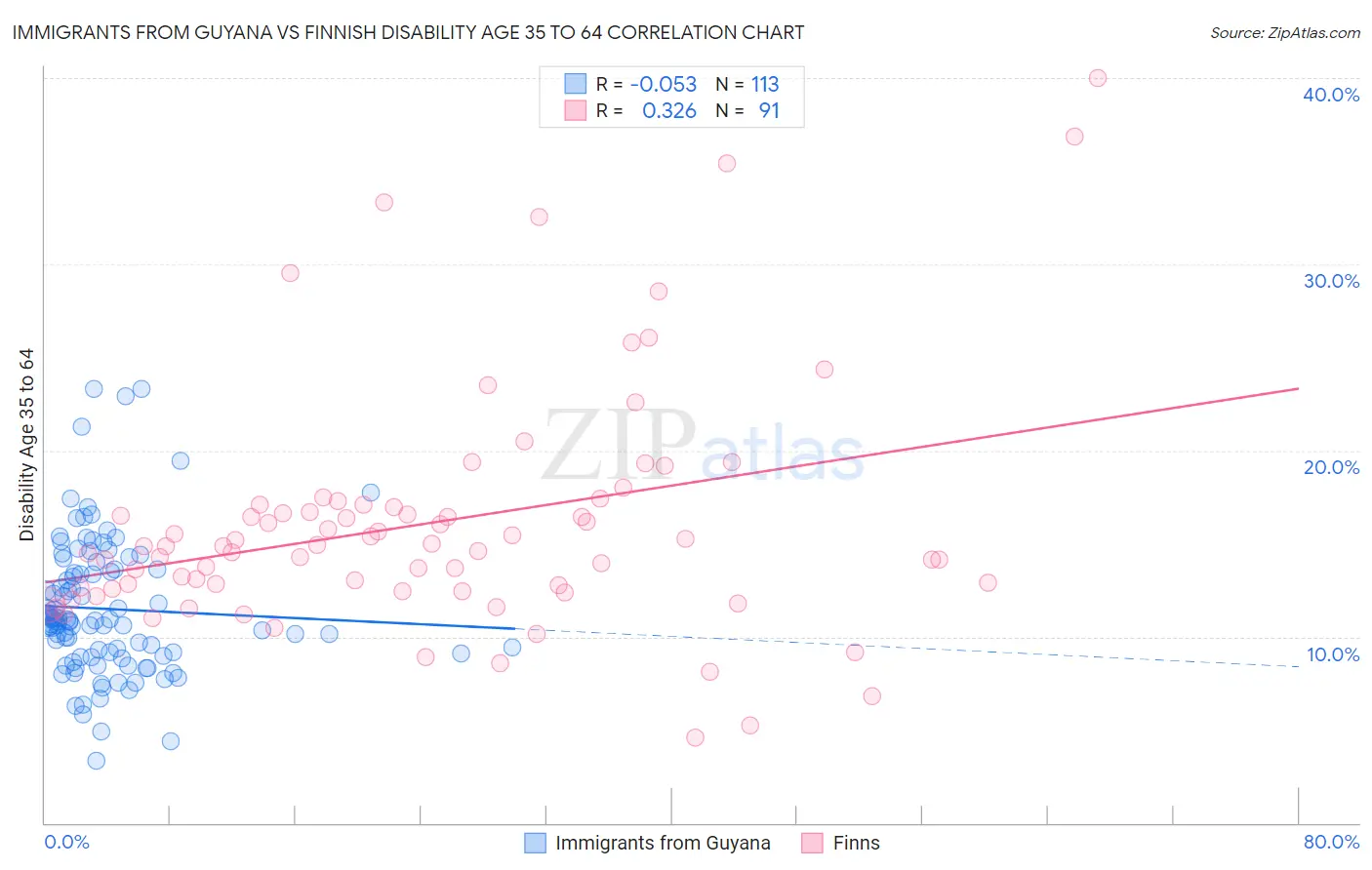 Immigrants from Guyana vs Finnish Disability Age 35 to 64