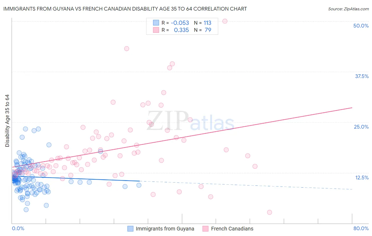 Immigrants from Guyana vs French Canadian Disability Age 35 to 64