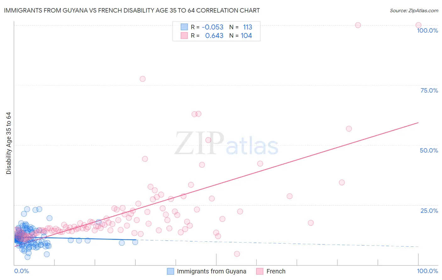 Immigrants from Guyana vs French Disability Age 35 to 64
