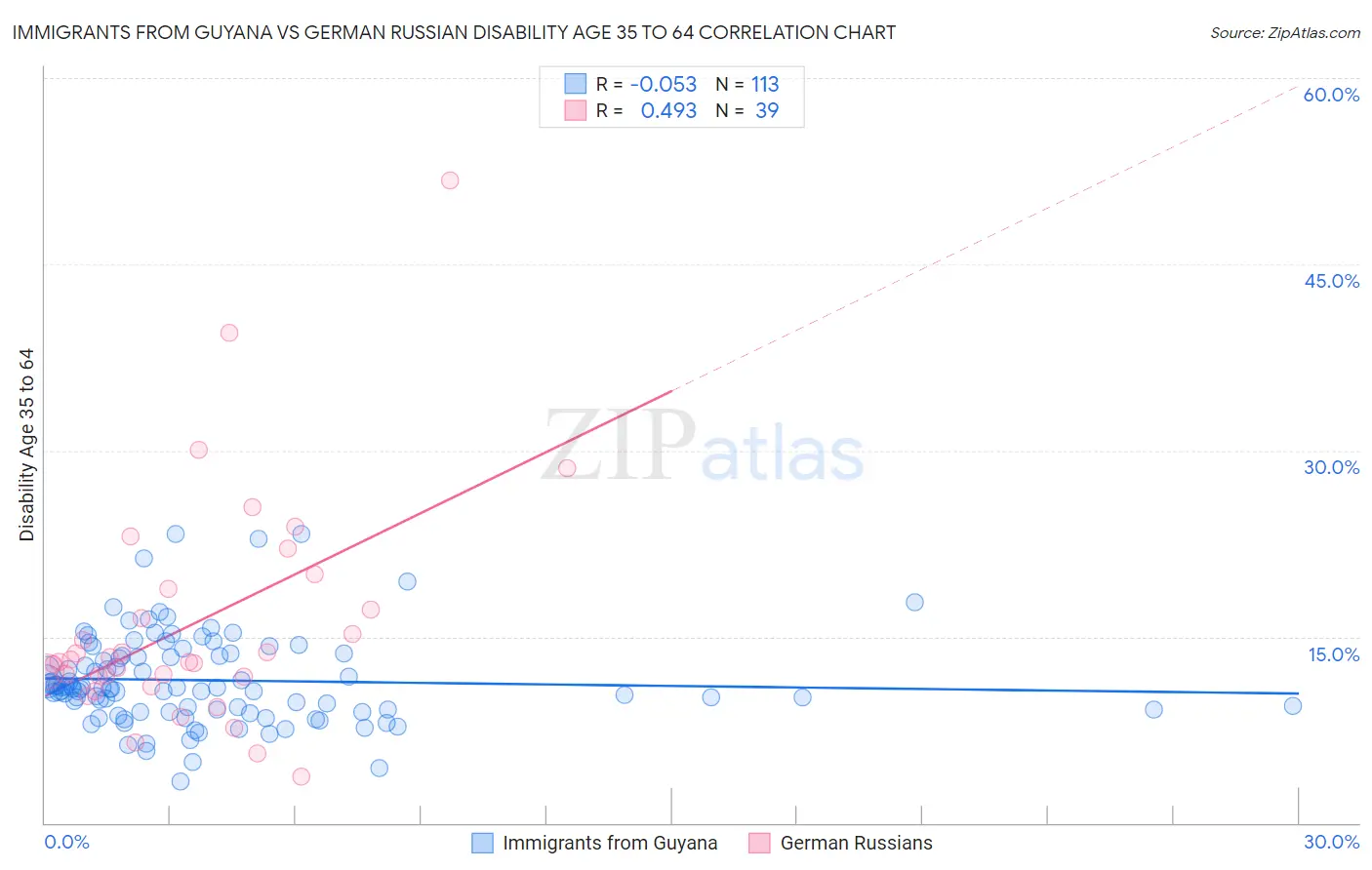 Immigrants from Guyana vs German Russian Disability Age 35 to 64