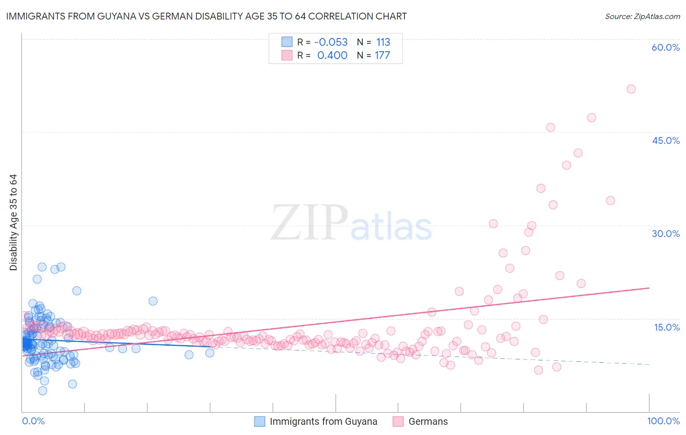 Immigrants from Guyana vs German Disability Age 35 to 64