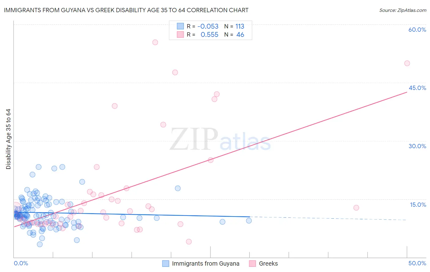 Immigrants from Guyana vs Greek Disability Age 35 to 64