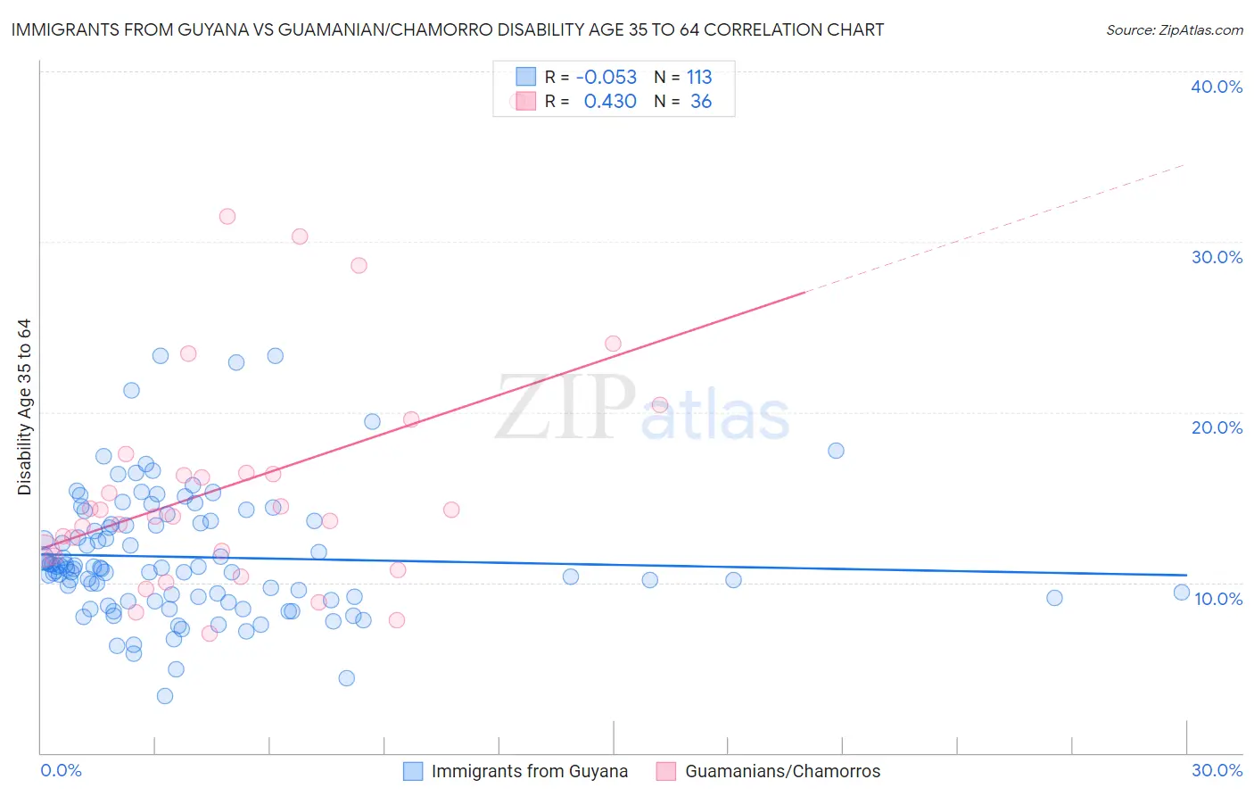 Immigrants from Guyana vs Guamanian/Chamorro Disability Age 35 to 64