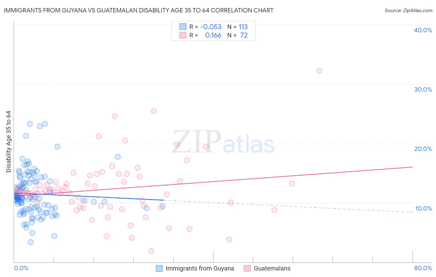 Immigrants from Guyana vs Guatemalan Disability Age 35 to 64