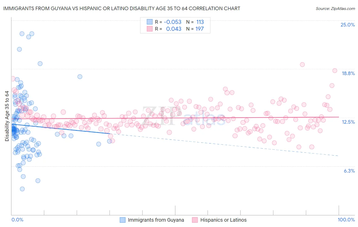 Immigrants from Guyana vs Hispanic or Latino Disability Age 35 to 64