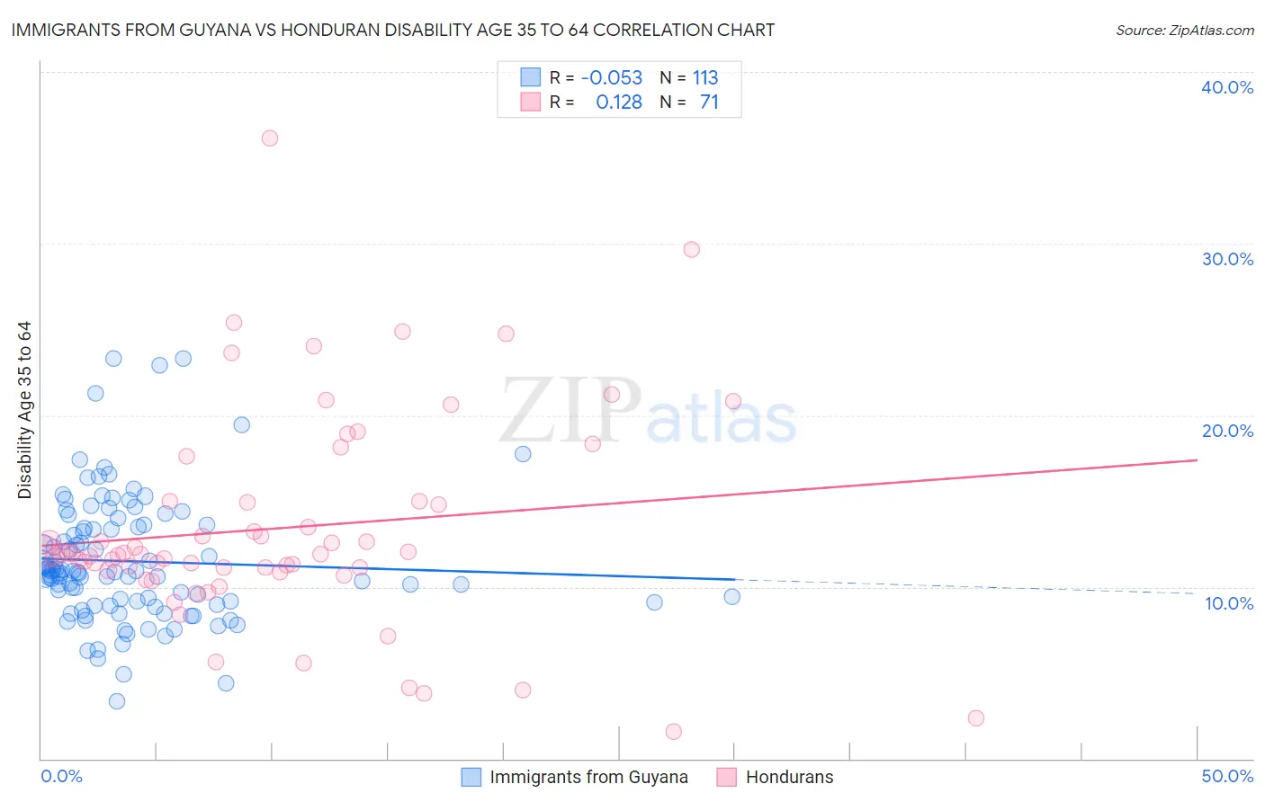 Immigrants from Guyana vs Honduran Disability Age 35 to 64
