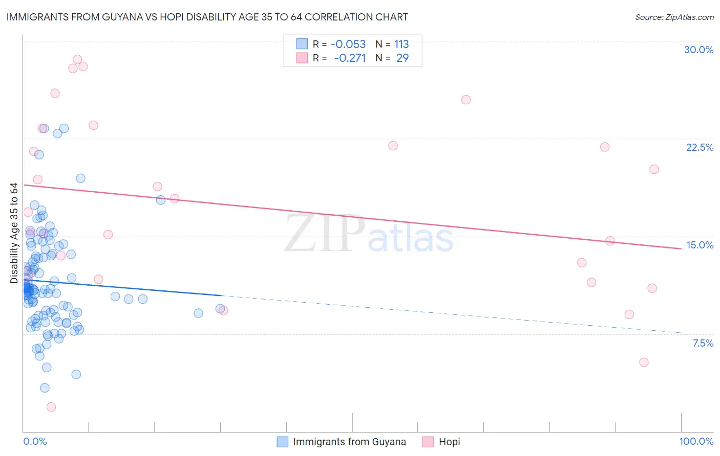 Immigrants from Guyana vs Hopi Disability Age 35 to 64