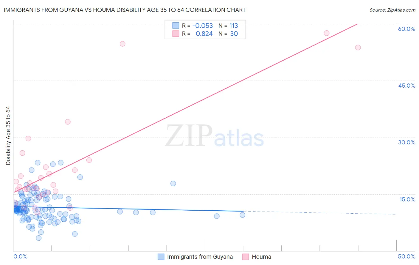 Immigrants from Guyana vs Houma Disability Age 35 to 64