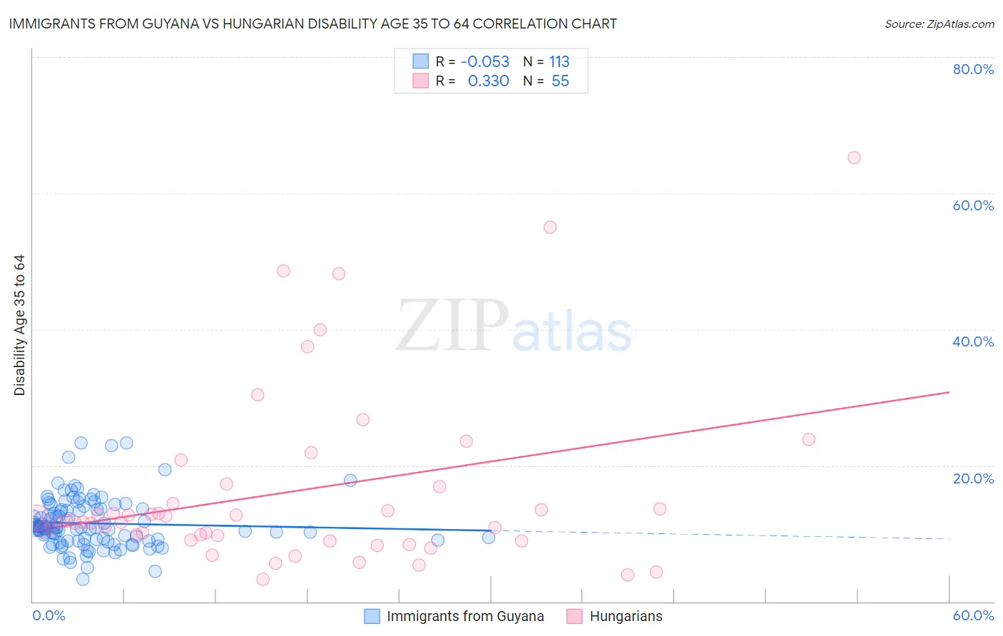 Immigrants from Guyana vs Hungarian Disability Age 35 to 64