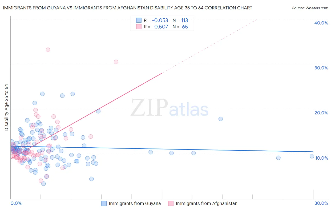 Immigrants from Guyana vs Immigrants from Afghanistan Disability Age 35 to 64