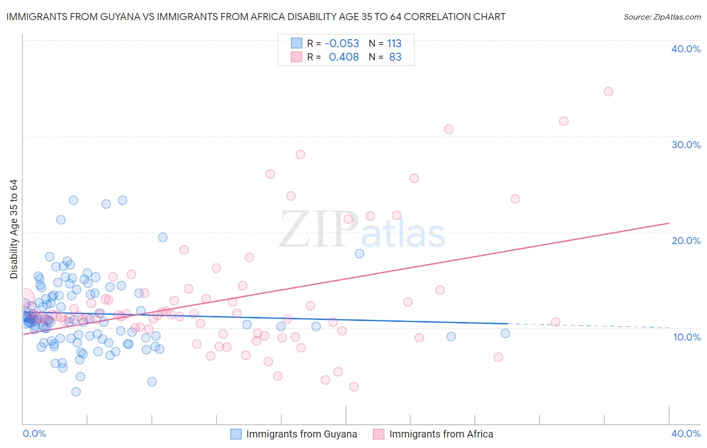 Immigrants from Guyana vs Immigrants from Africa Disability Age 35 to 64