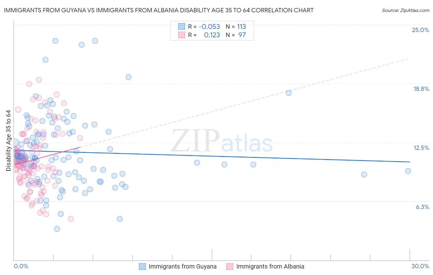 Immigrants from Guyana vs Immigrants from Albania Disability Age 35 to 64