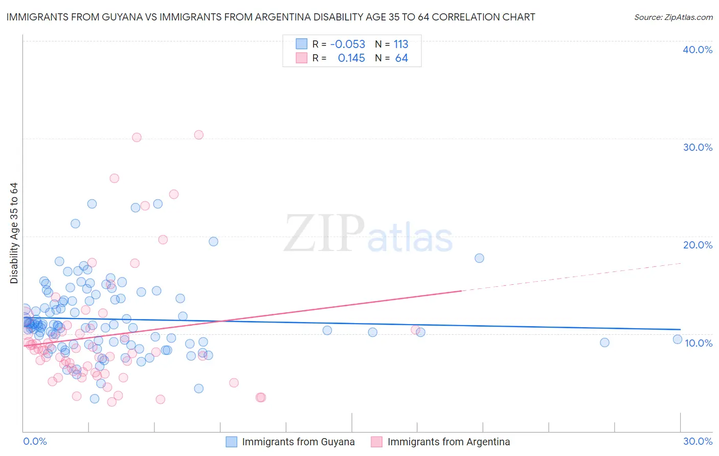 Immigrants from Guyana vs Immigrants from Argentina Disability Age 35 to 64