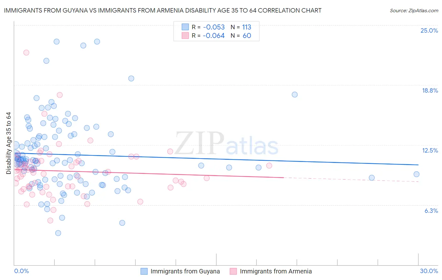 Immigrants from Guyana vs Immigrants from Armenia Disability Age 35 to 64
