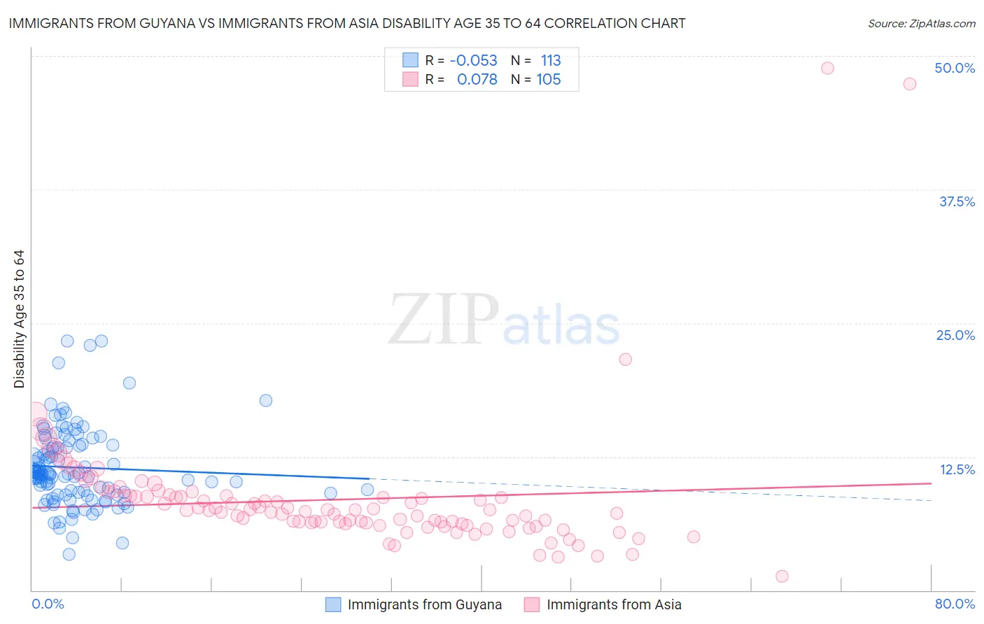 Immigrants from Guyana vs Immigrants from Asia Disability Age 35 to 64