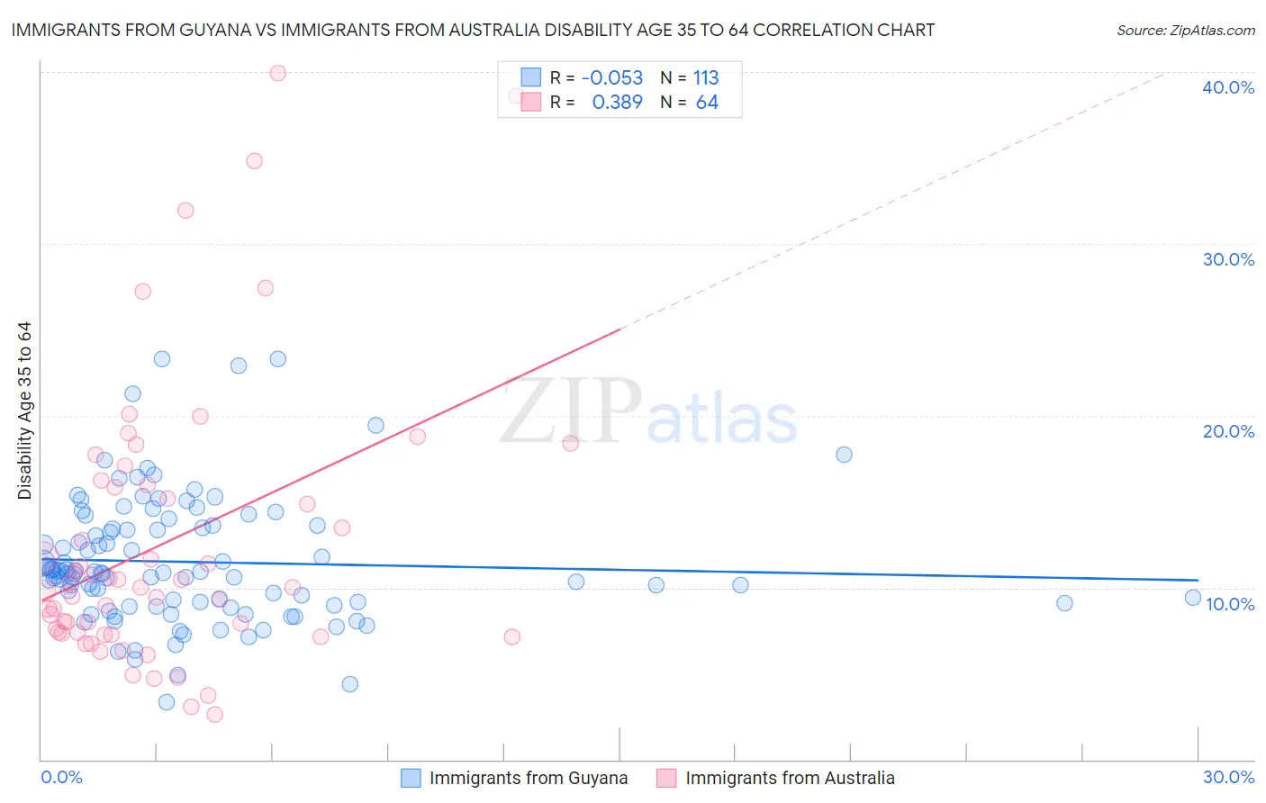Immigrants from Guyana vs Immigrants from Australia Disability Age 35 to 64