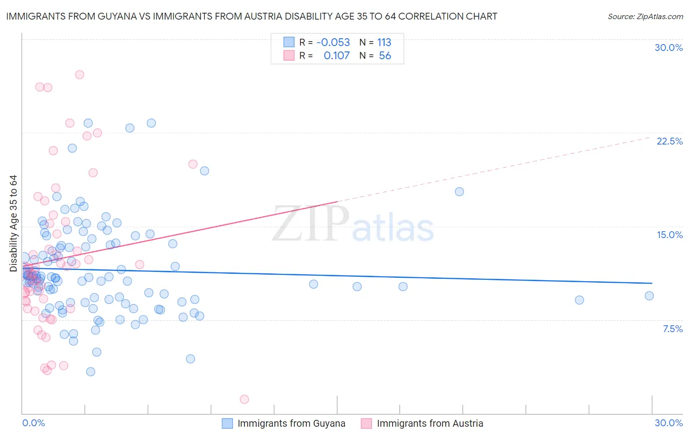 Immigrants from Guyana vs Immigrants from Austria Disability Age 35 to 64