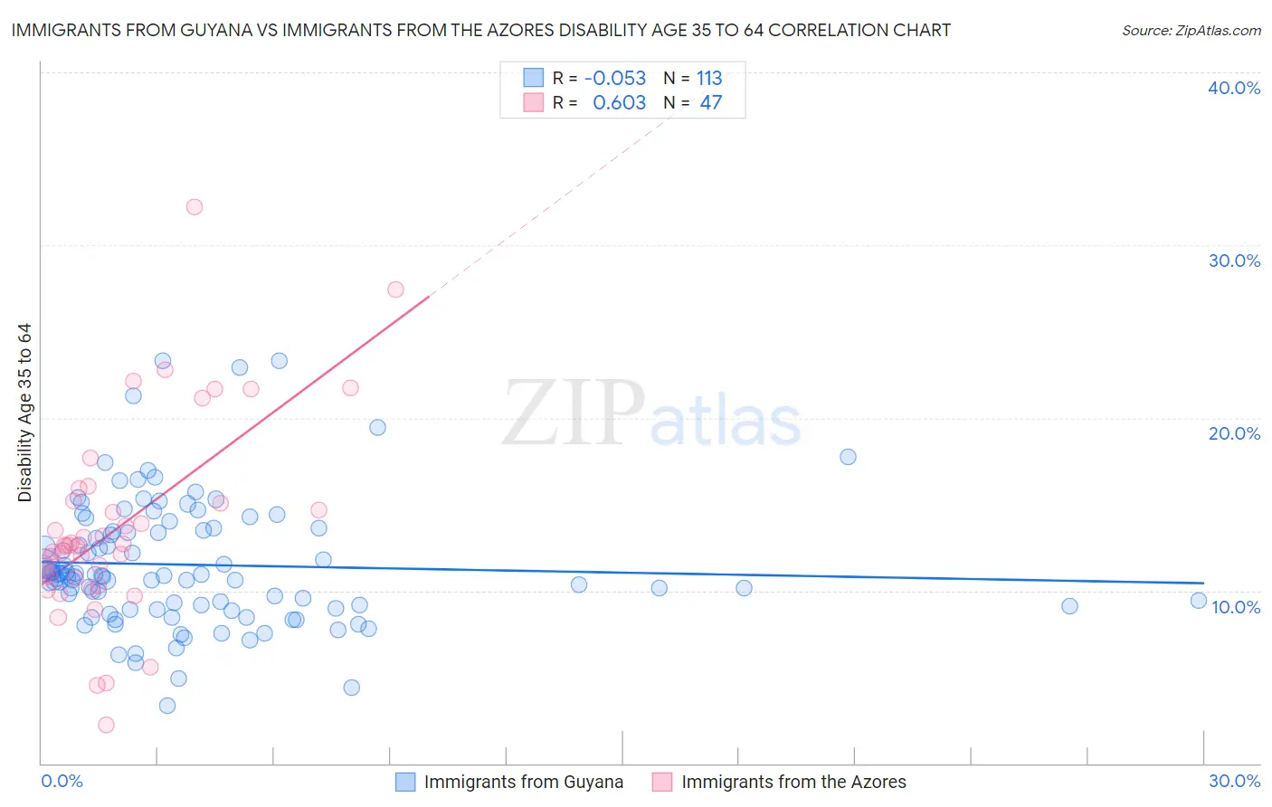 Immigrants from Guyana vs Immigrants from the Azores Disability Age 35 to 64
