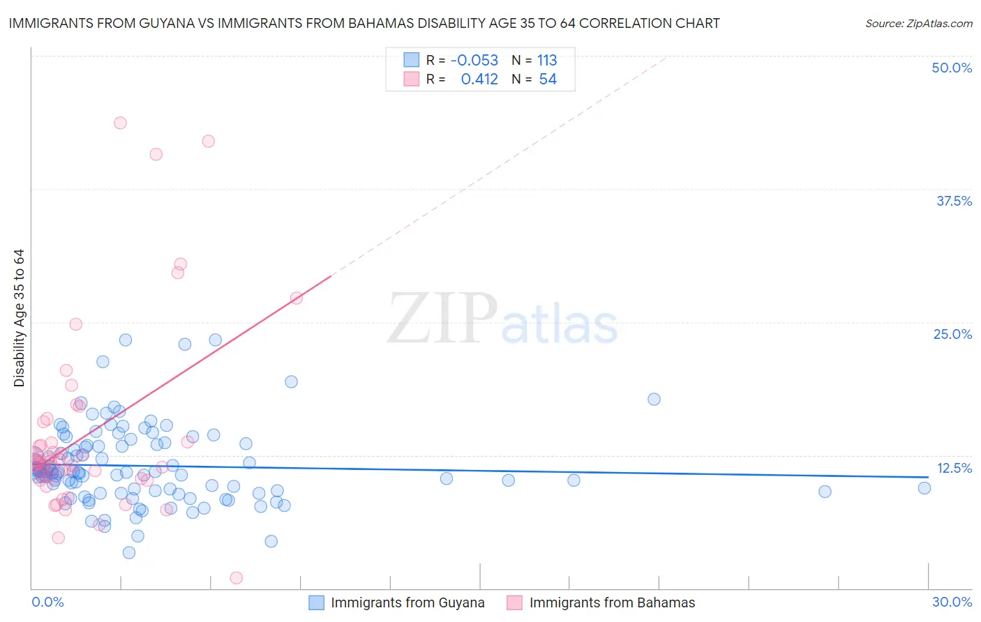 Immigrants from Guyana vs Immigrants from Bahamas Disability Age 35 to 64