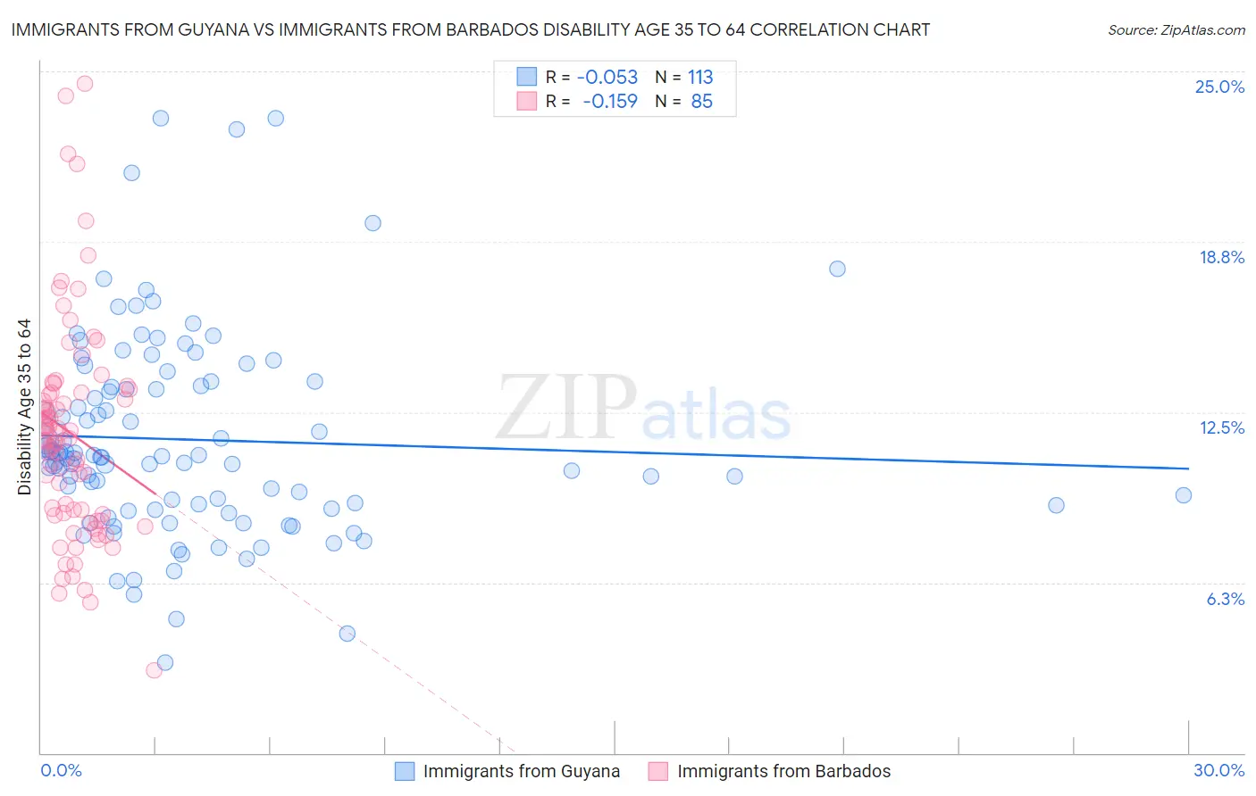 Immigrants from Guyana vs Immigrants from Barbados Disability Age 35 to 64