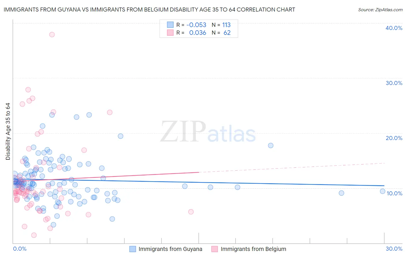 Immigrants from Guyana vs Immigrants from Belgium Disability Age 35 to 64