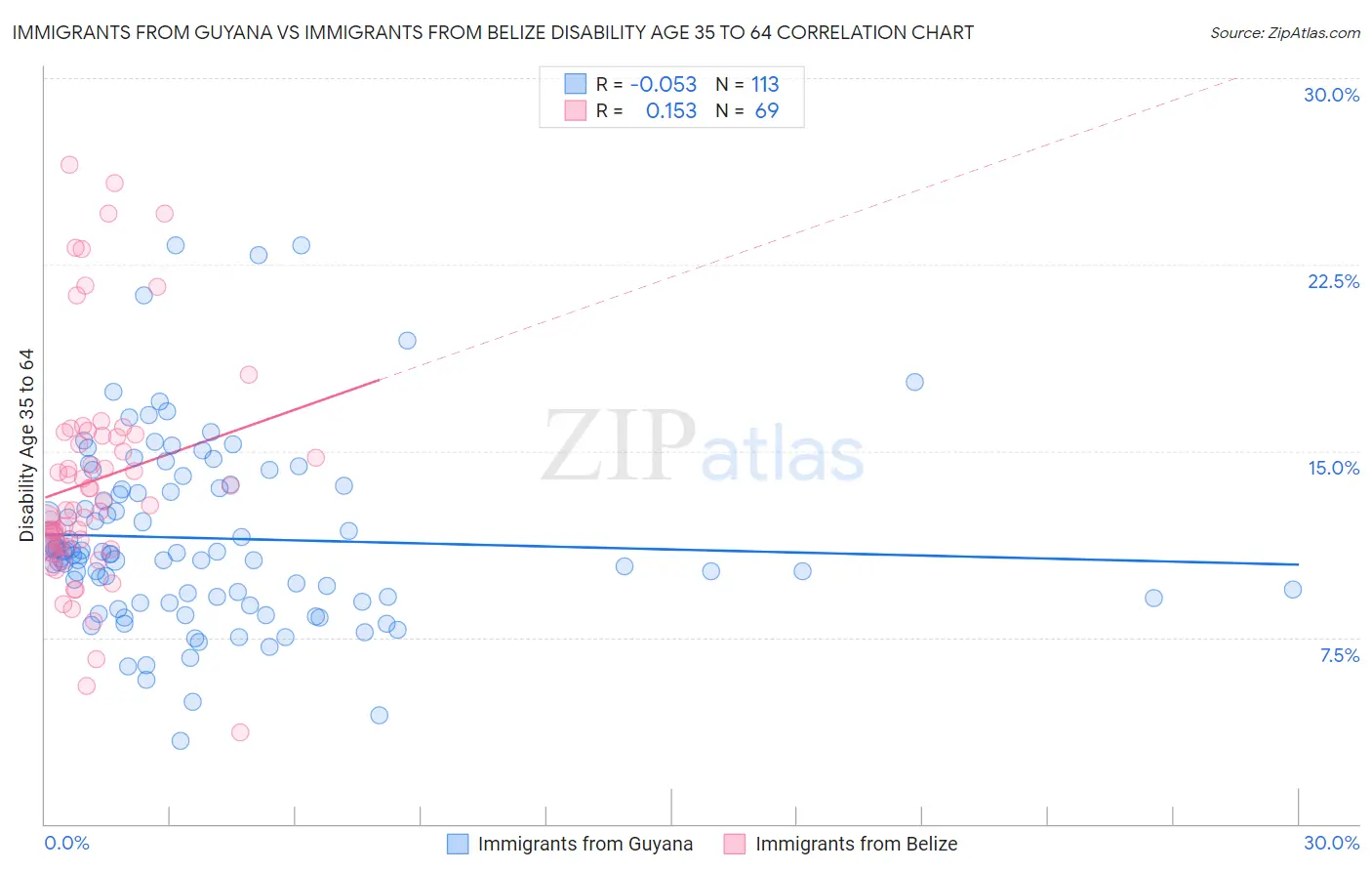 Immigrants from Guyana vs Immigrants from Belize Disability Age 35 to 64