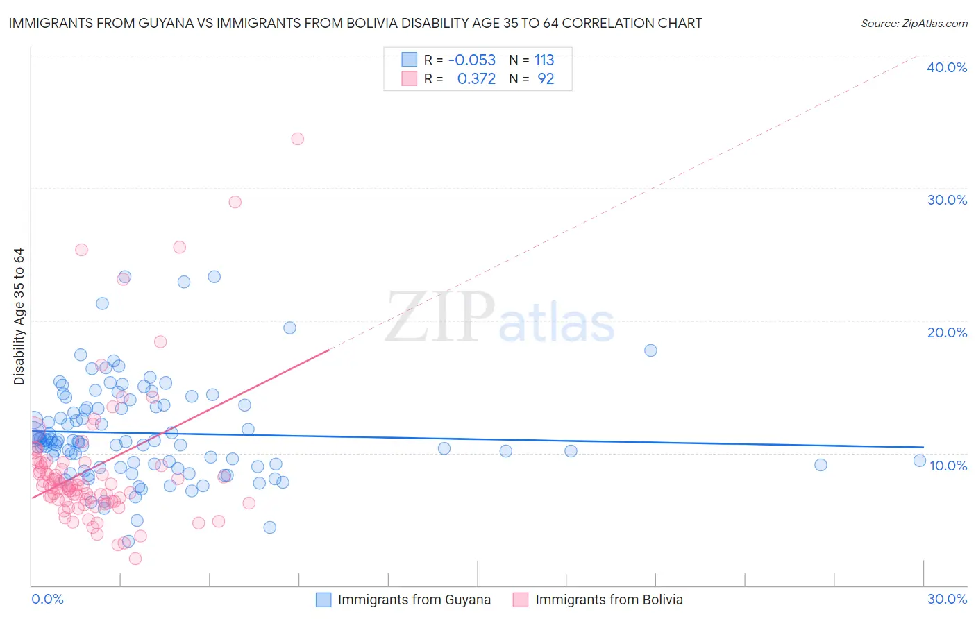 Immigrants from Guyana vs Immigrants from Bolivia Disability Age 35 to 64