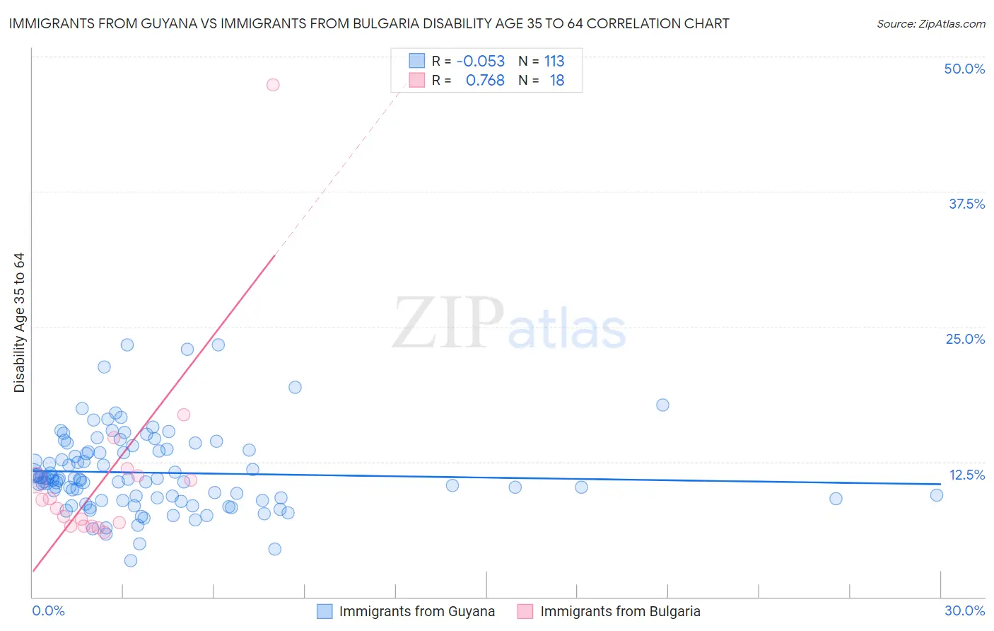 Immigrants from Guyana vs Immigrants from Bulgaria Disability Age 35 to 64