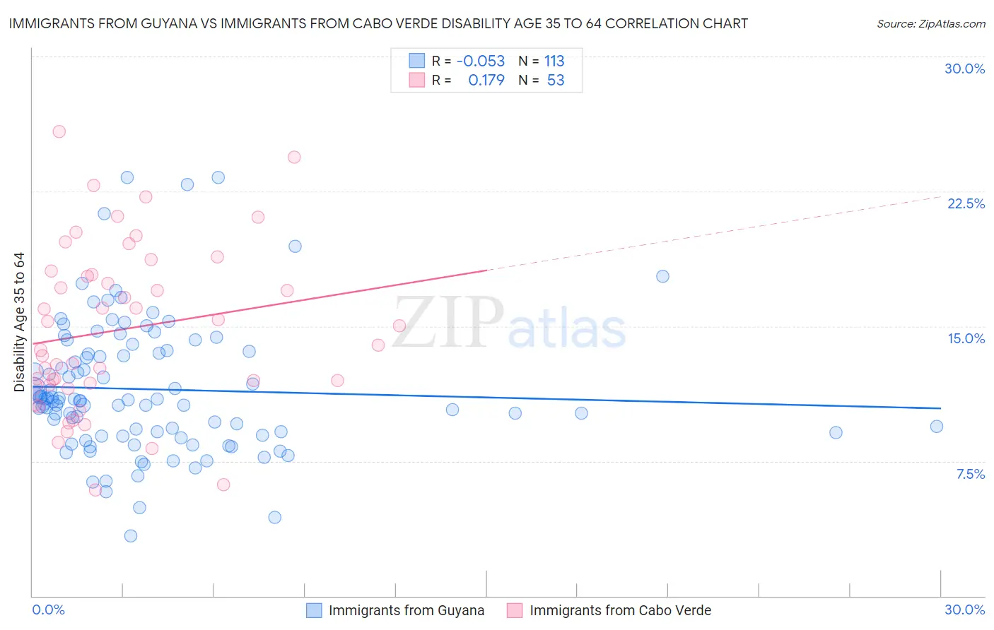 Immigrants from Guyana vs Immigrants from Cabo Verde Disability Age 35 to 64
