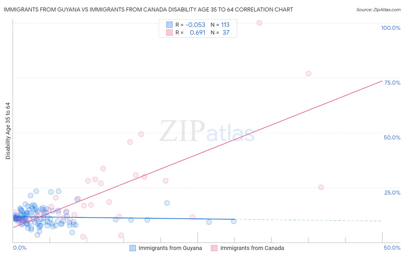 Immigrants from Guyana vs Immigrants from Canada Disability Age 35 to 64