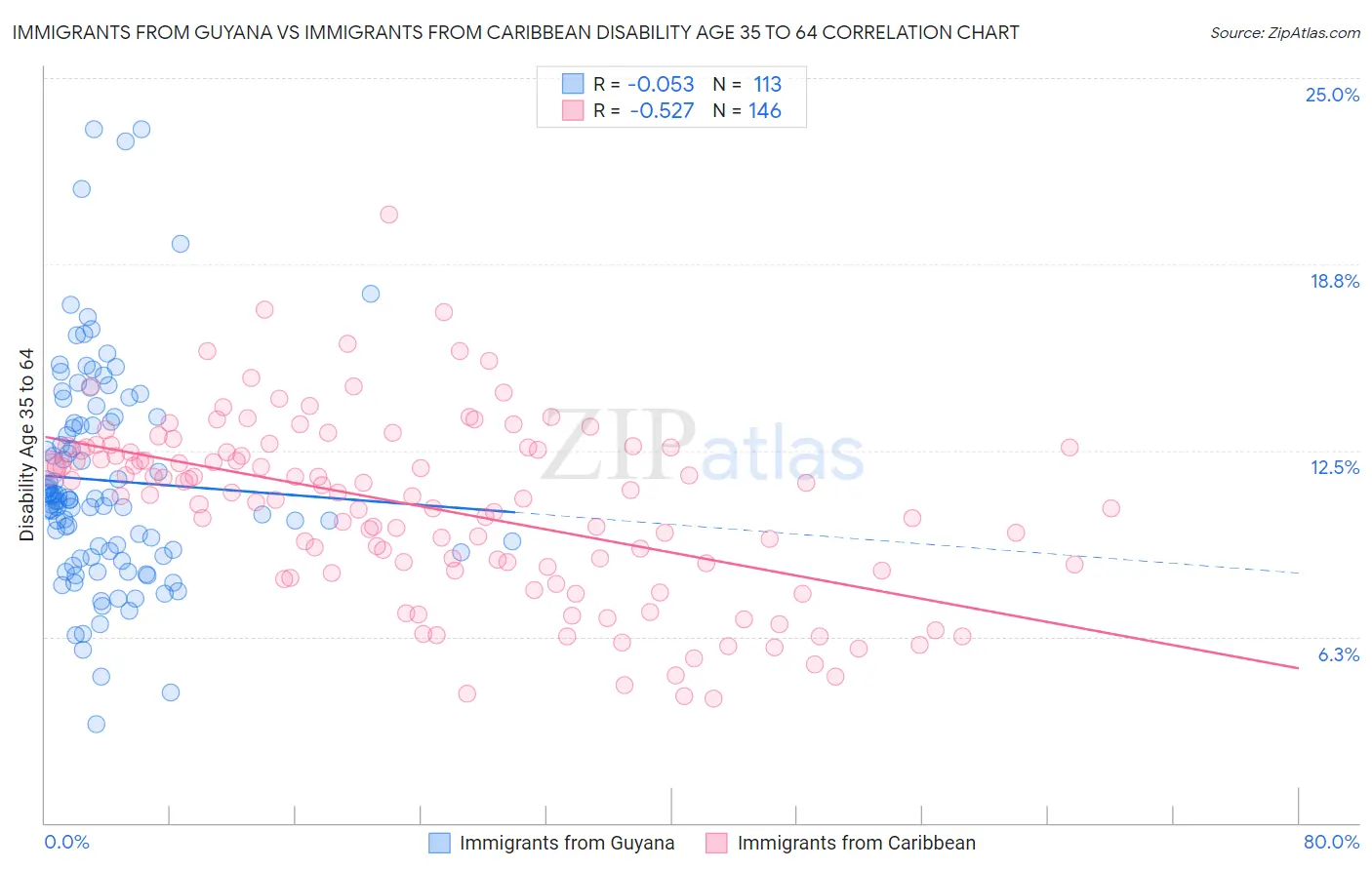 Immigrants from Guyana vs Immigrants from Caribbean Disability Age 35 to 64