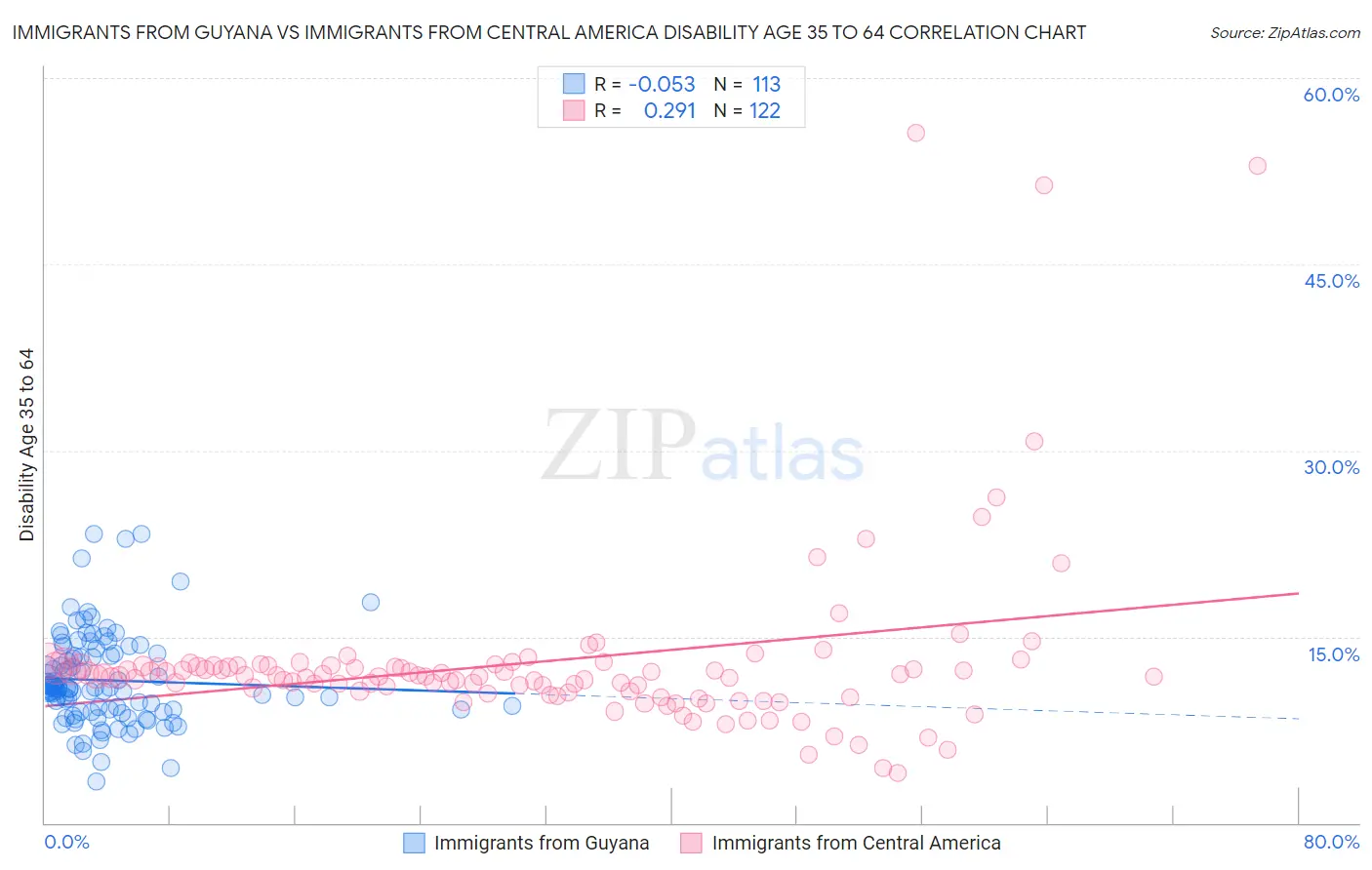 Immigrants from Guyana vs Immigrants from Central America Disability Age 35 to 64