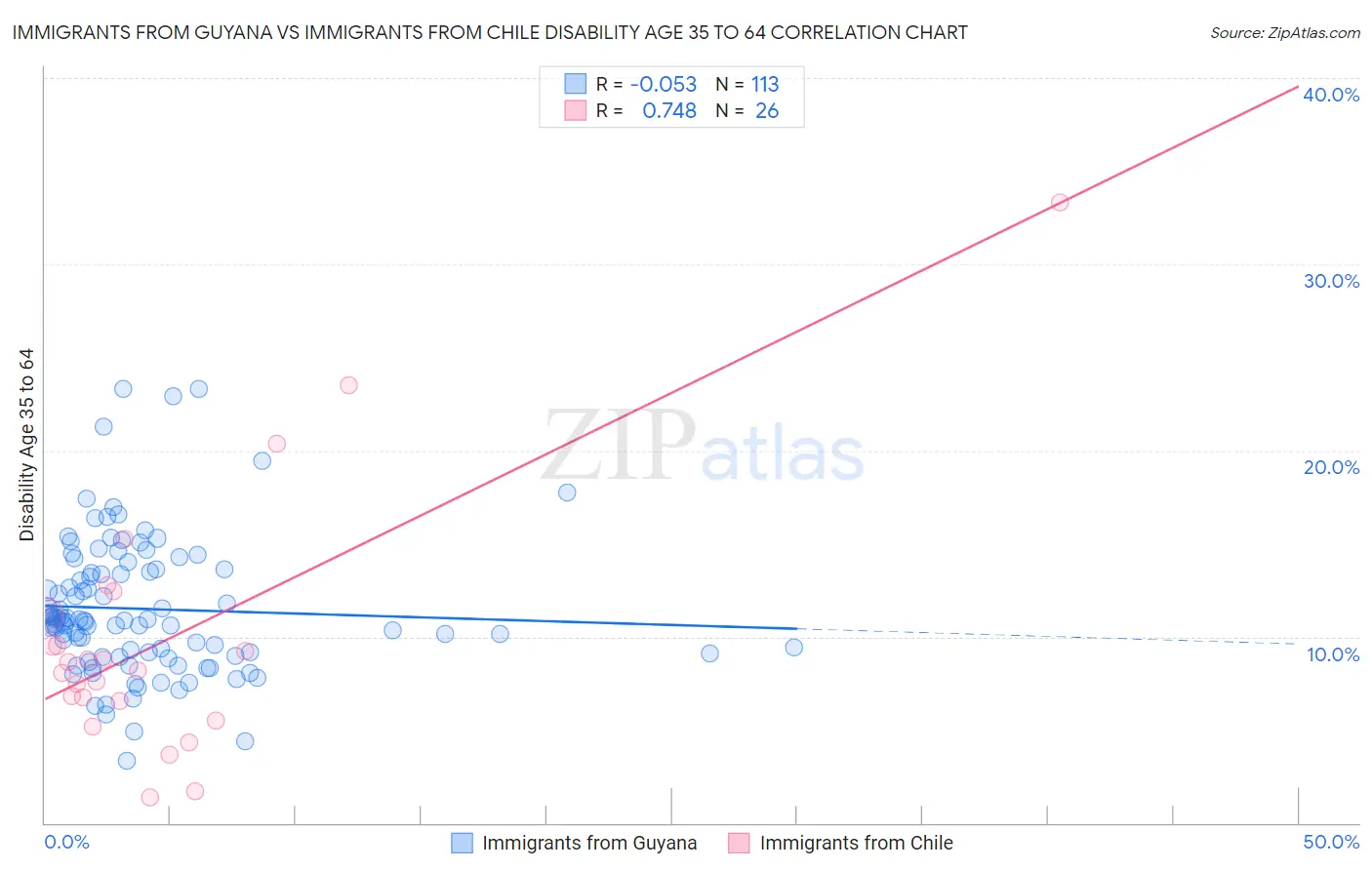 Immigrants from Guyana vs Immigrants from Chile Disability Age 35 to 64