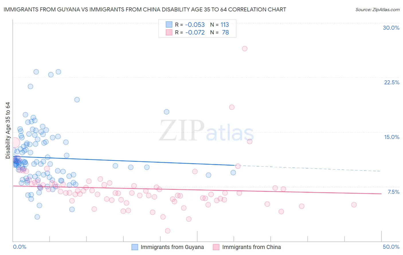 Immigrants from Guyana vs Immigrants from China Disability Age 35 to 64