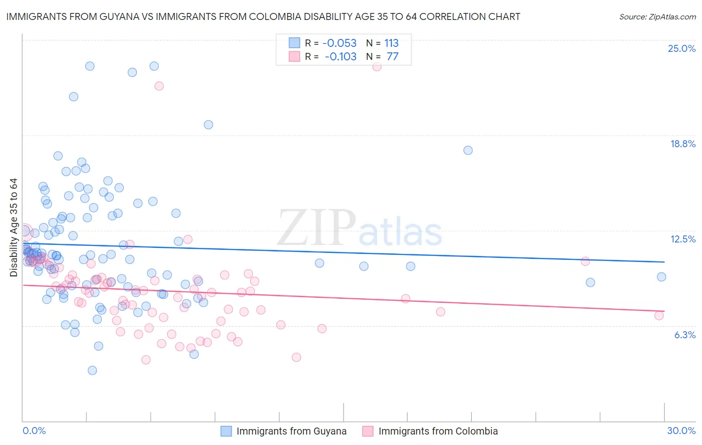 Immigrants from Guyana vs Immigrants from Colombia Disability Age 35 to 64