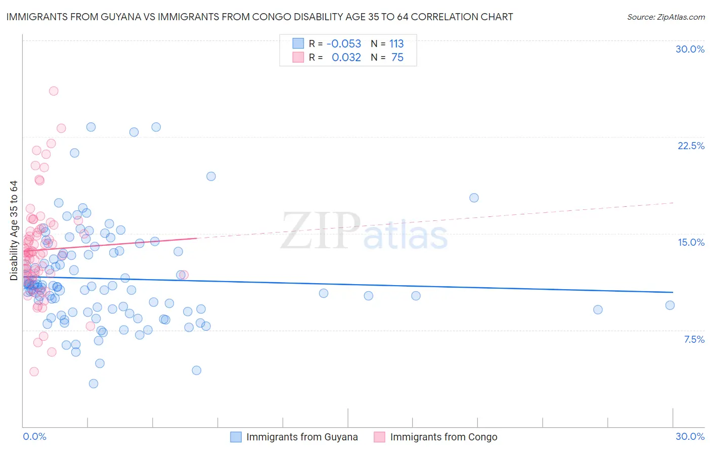 Immigrants from Guyana vs Immigrants from Congo Disability Age 35 to 64
